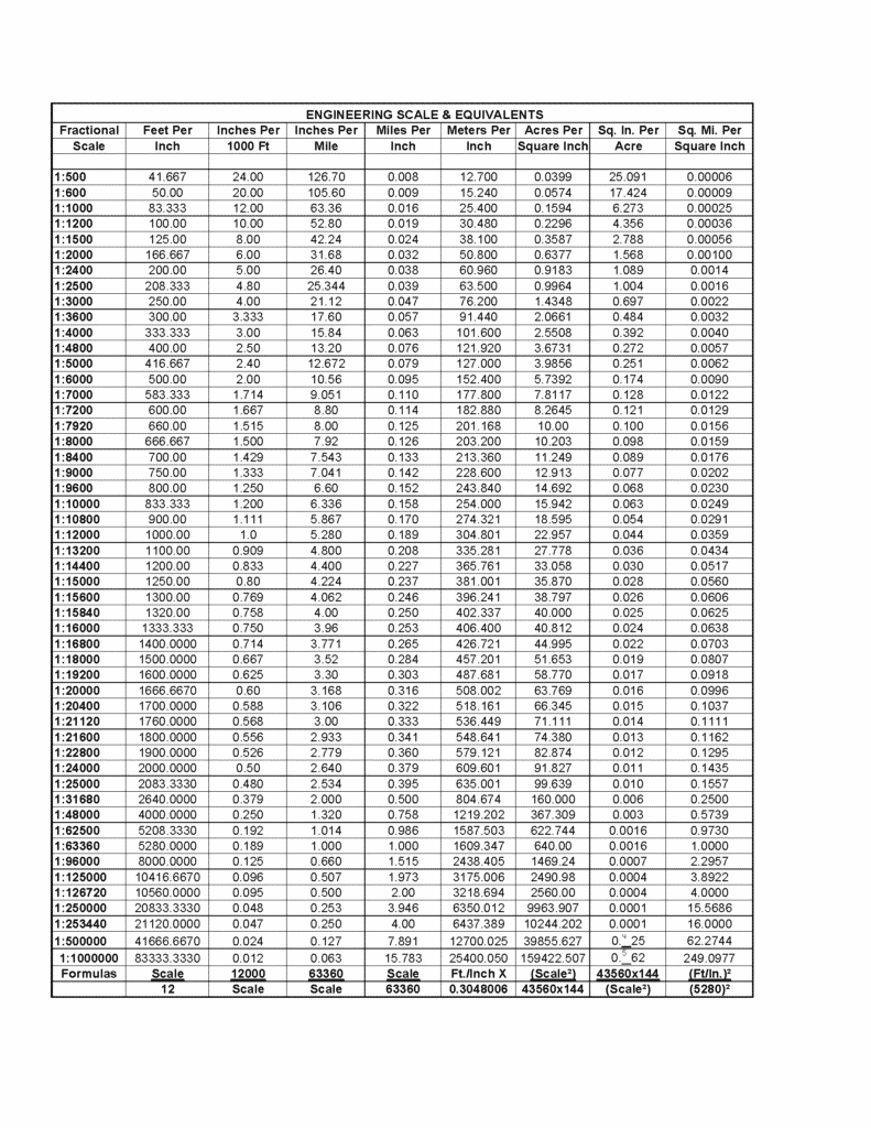 Engineering Scales And Equivalents Chart Convert To Autocad | Images