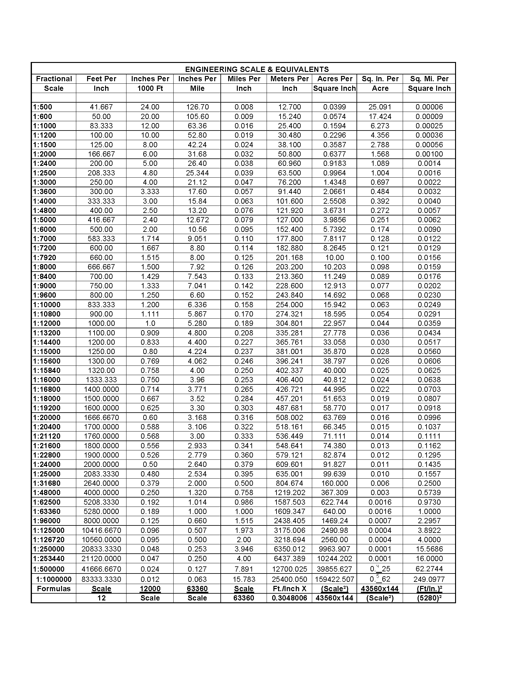 Engineering Scales Equivalent chart